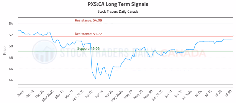 Stock Chart for PXS:CA