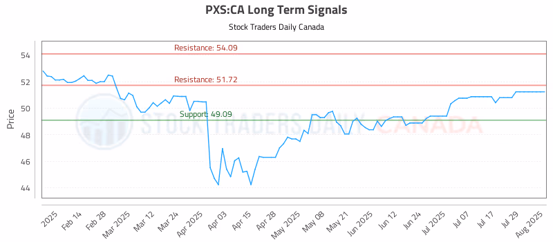 Stock Chart for PXS:CA