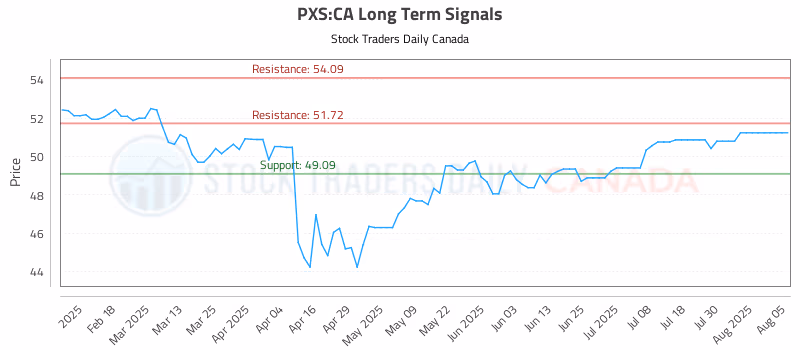 Stock Chart for PXS:CA