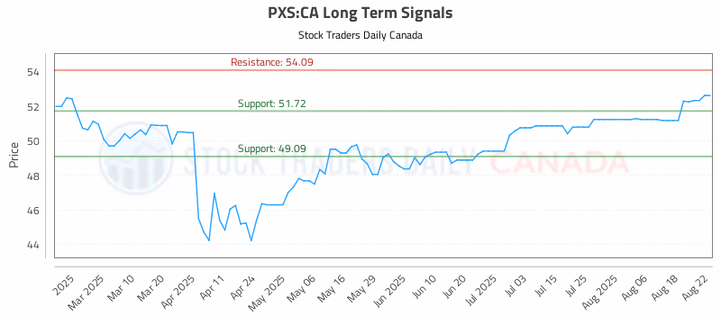Stock Chart for PXS:CA