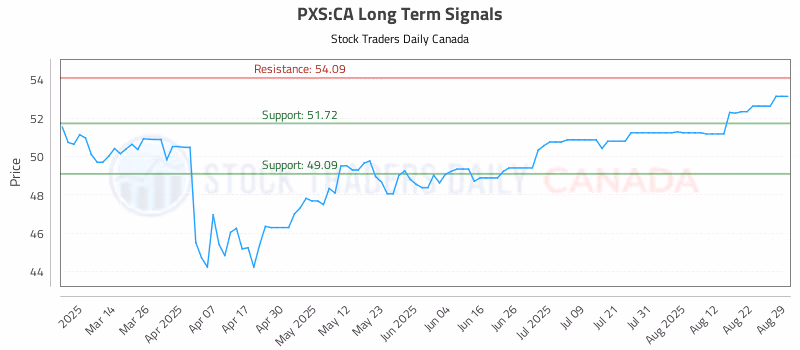 Stock Chart for PXS:CA