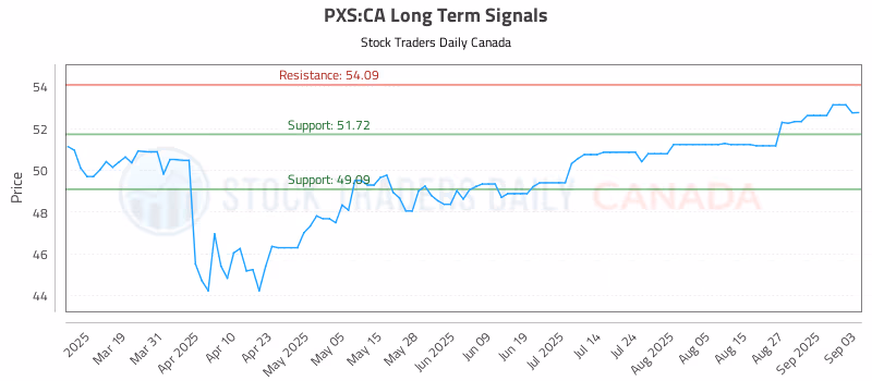 Stock Chart for PXS:CA
