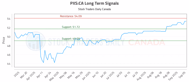 Stock Chart for PXS:CA
