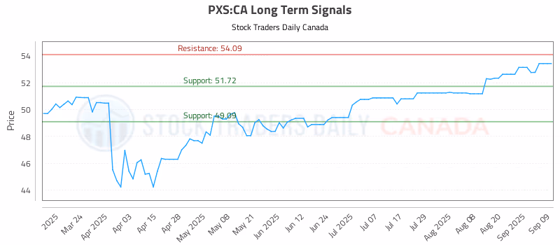 Stock Chart for PXS:CA