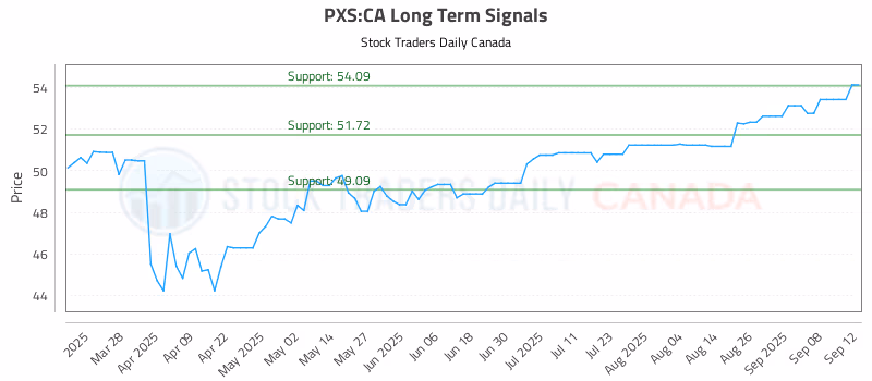 Stock Chart for PXS:CA
