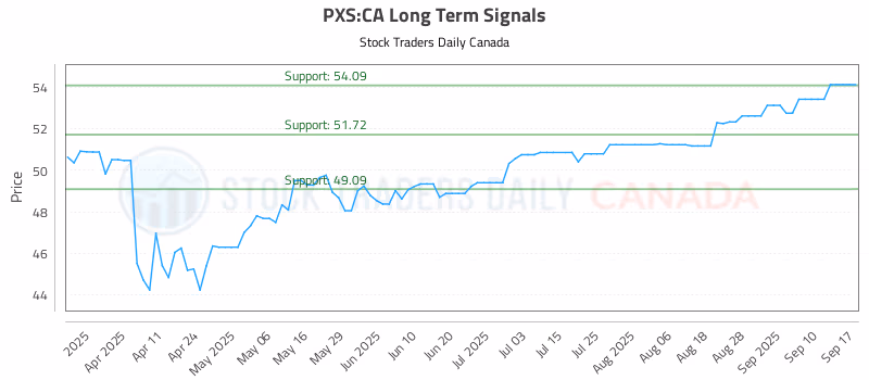 Stock Chart for PXS:CA