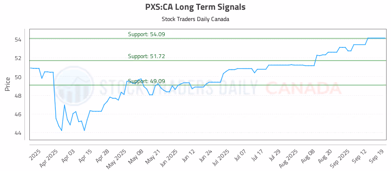 Stock Chart for PXS:CA