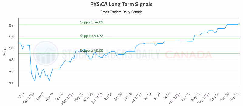 Stock Chart for PXS:CA