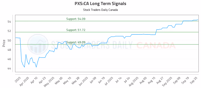 Stock Chart for PXS:CA
