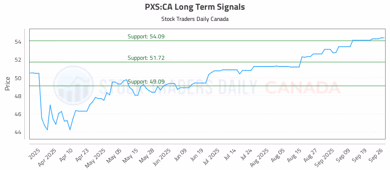 Stock Chart for PXS:CA