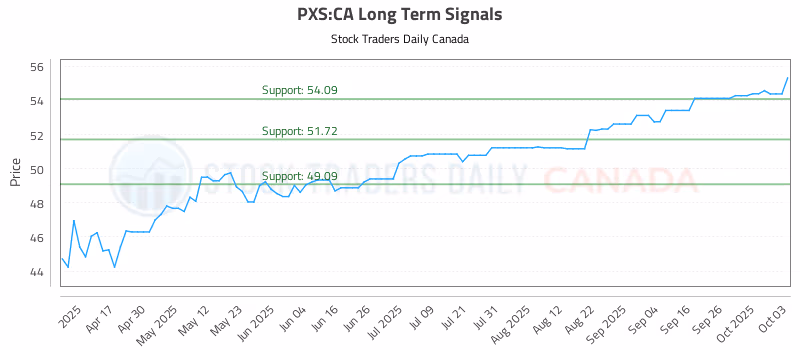 Stock Chart for PXS:CA