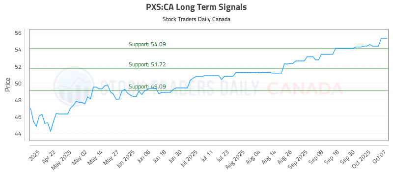 Stock Chart for PXS:CA