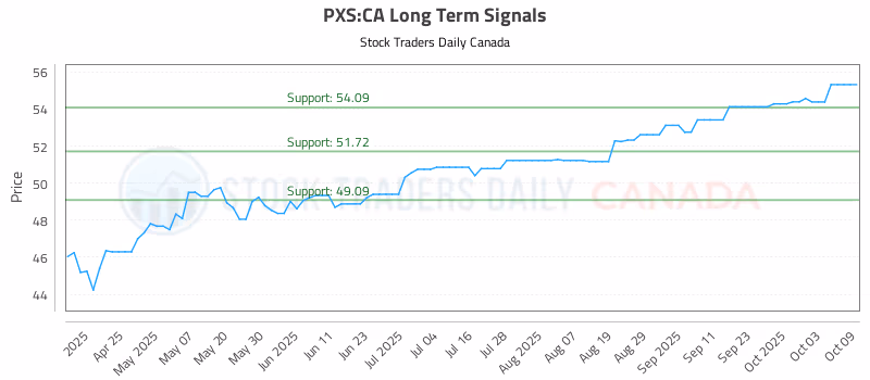 Stock Chart for PXS:CA