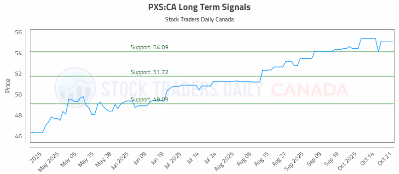 Stock Chart for PXS:CA