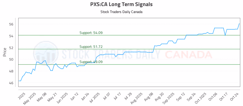 Stock Chart for PXS:CA