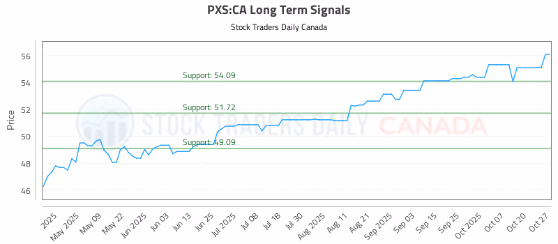 Stock Chart for PXS:CA