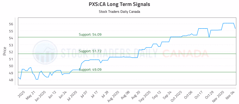 Stock Chart for PXS:CA