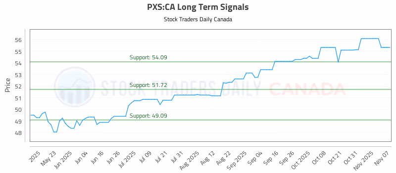 Stock Chart for PXS:CA