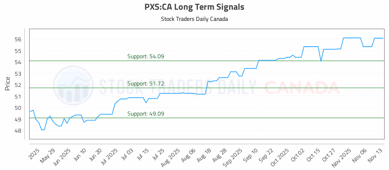 Stock Chart for PXS:CA