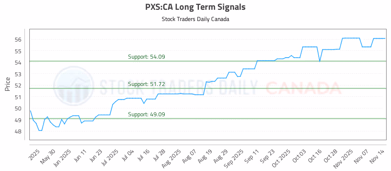Stock Chart for PXS:CA
