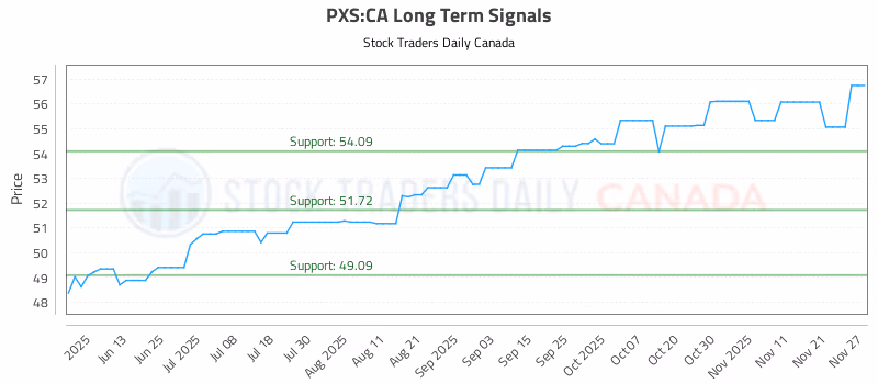 Stock Chart for PXS:CA