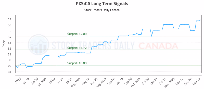 Stock Chart for PXS:CA