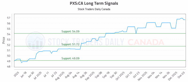 Stock Chart for PXS:CA