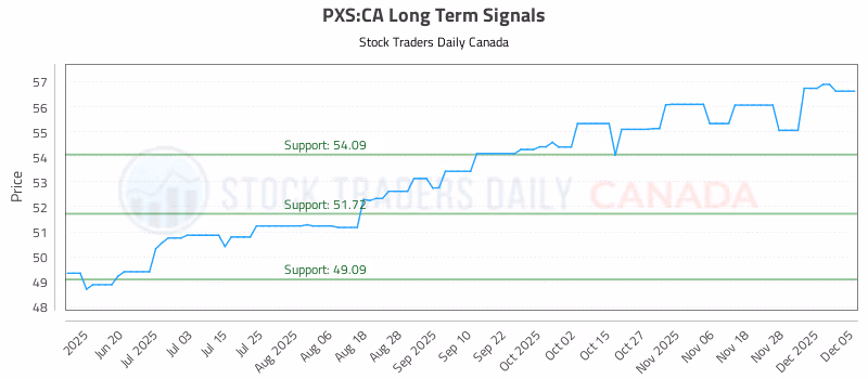 Stock Chart for PXS:CA