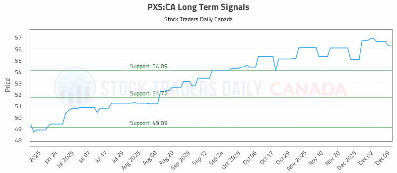 Stock Chart for PXS:CA