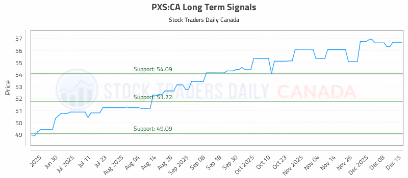 Stock Chart for PXS:CA