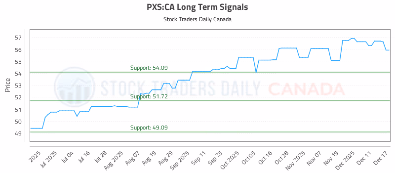 Stock Chart for PXS:CA