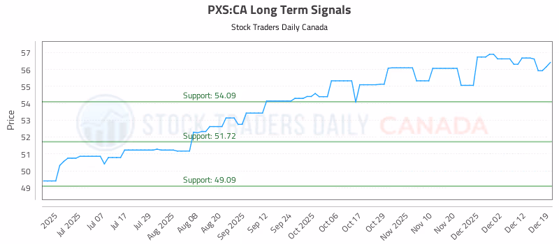 Stock Chart for PXS:CA