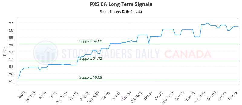 Stock Chart for PXS:CA