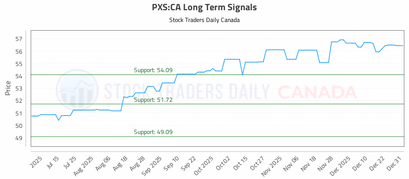 Stock Chart for PXS:CA