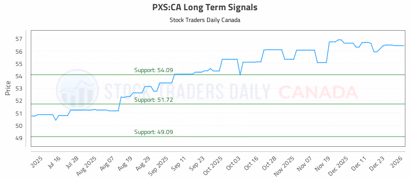 Stock Chart for PXS:CA
