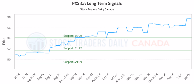 Stock Chart for PXS:CA