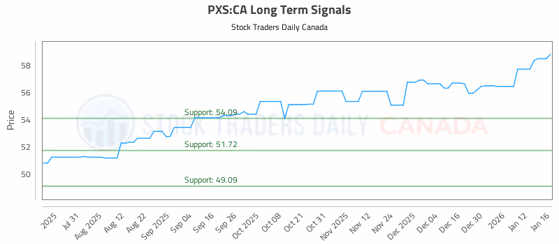 Stock Chart for PXS:CA