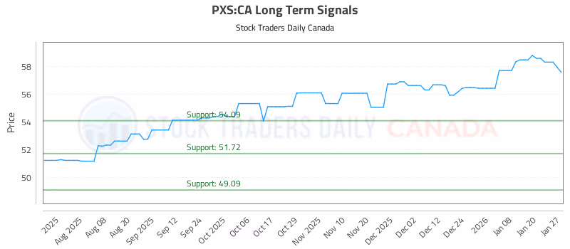 Stock Chart for PXS:CA