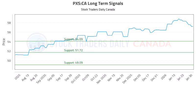 Stock Chart for PXS:CA