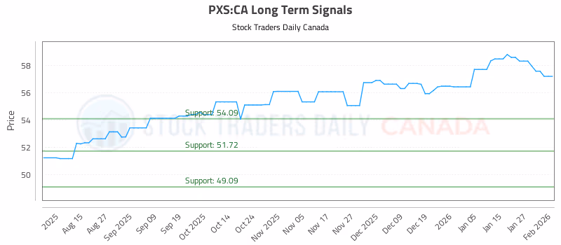 Stock Chart for PXS:CA