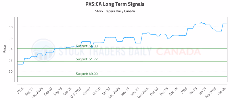Stock Chart for PXS:CA