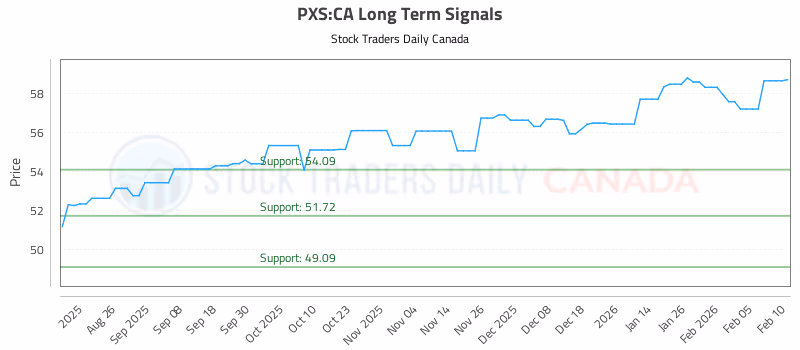 Stock Chart for PXS:CA