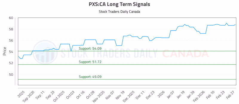 Stock Chart for PXS:CA