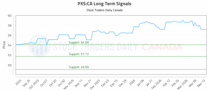 Stock Chart for PXS:CA