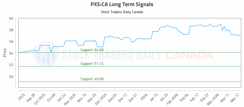 Stock Chart for PXS:CA