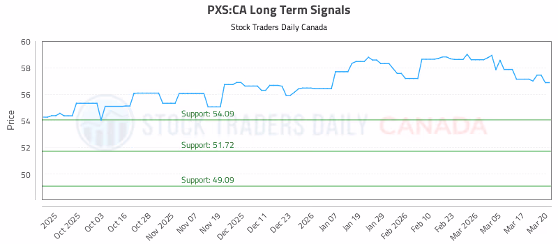 Stock Chart for PXS:CA