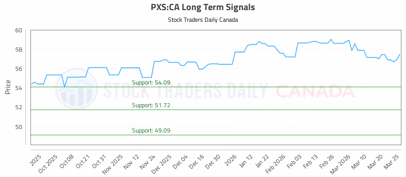Stock Chart for PXS:CA