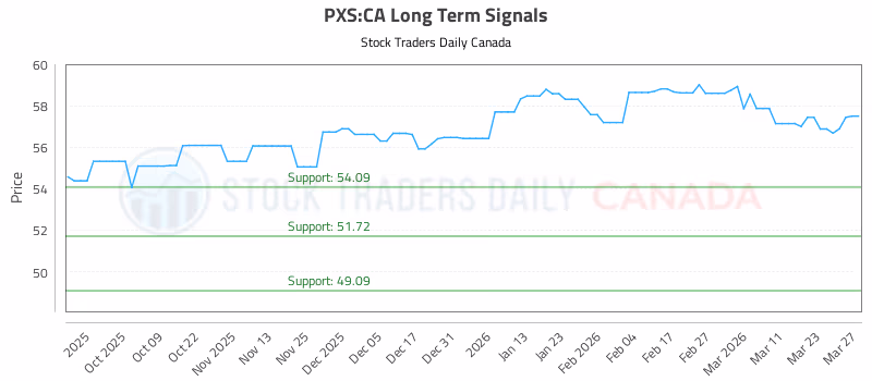 Stock Chart for PXS:CA