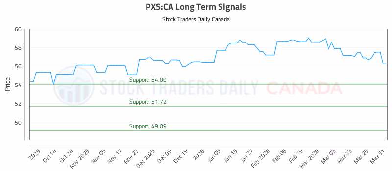 Stock Chart for PXS:CA