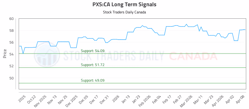 Stock Chart for PXS:CA